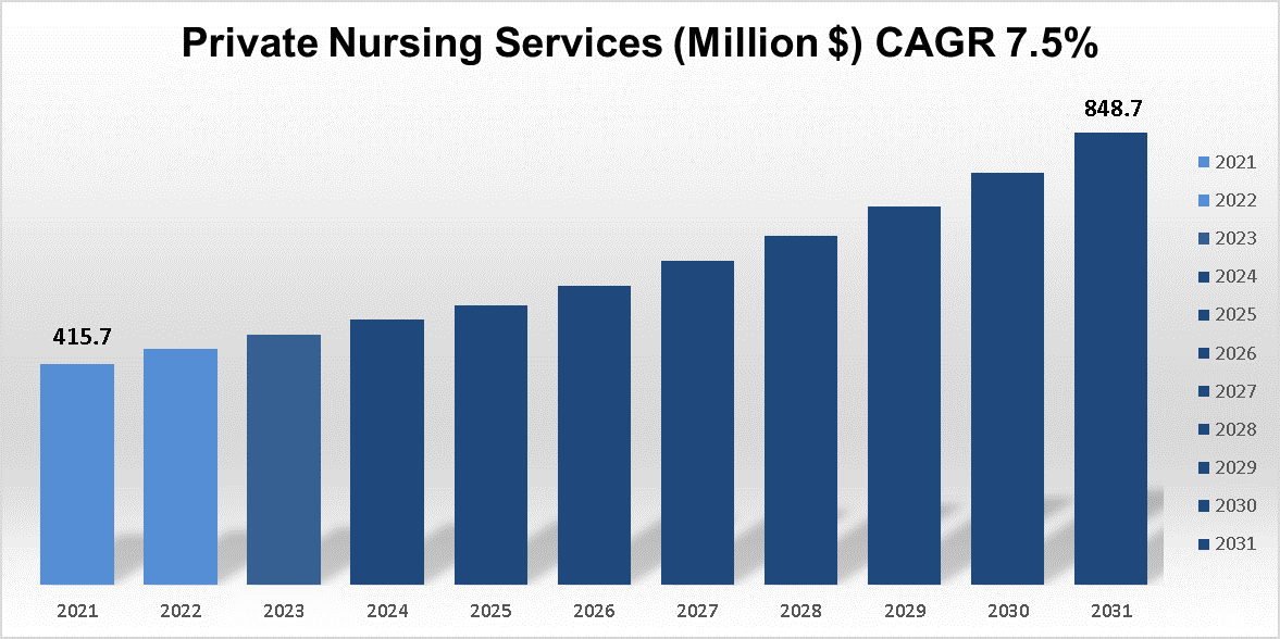 Nursing Services