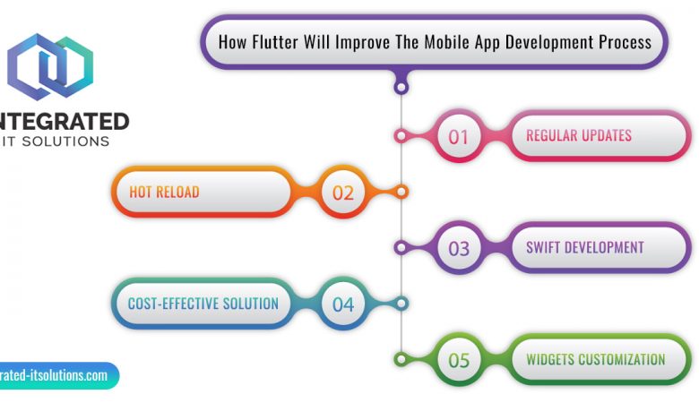 How Flutter Will Improve The Mobile App Development Process?