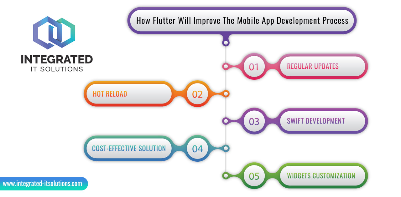 Flutter-Mobile App Development