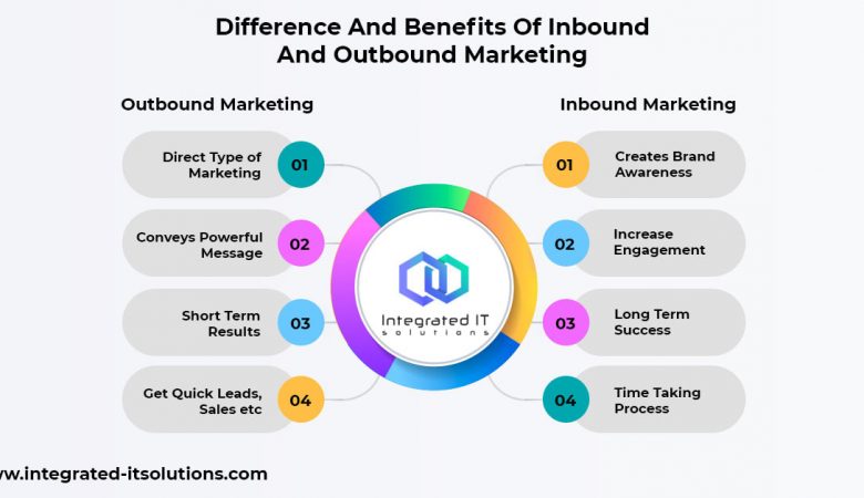 Difference And Benefits Of Inbound And Outbound Marketing