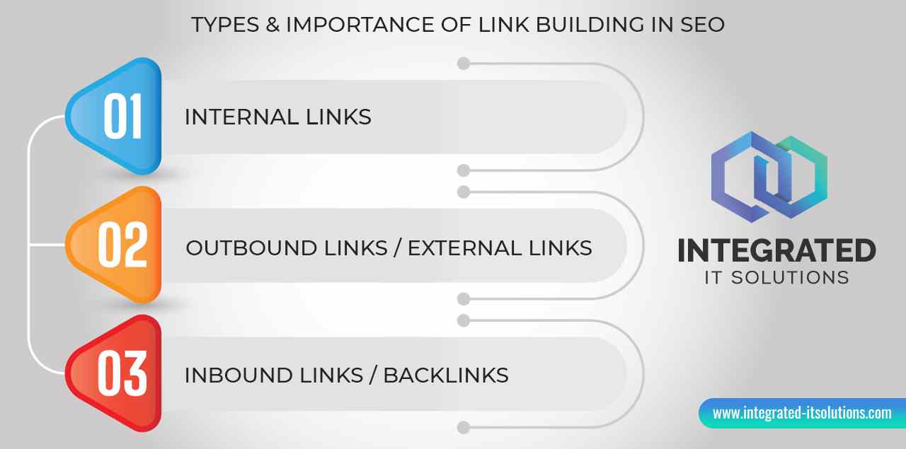 Types & Importance of Link Building In Search Engine Optimization