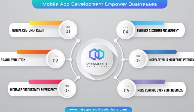 How Mobile Application Development Can Empower Your Business In 2021