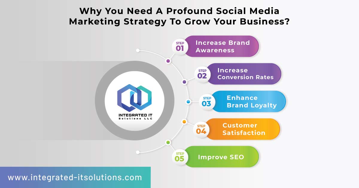 Why You Need A Profound Social Media Marketing Strategy To Grow Your Business?